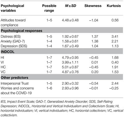 The Role of Collectivism–Individualism in Attitudes Toward Compliance and Psychological Responses During the COVID-19 Pandemic